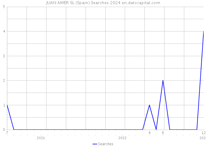 JUAN AMER SL (Spain) Searches 2024 