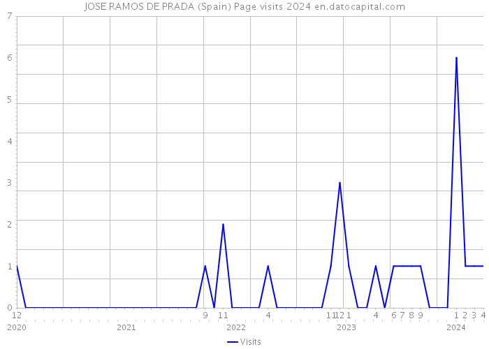 JOSE RAMOS DE PRADA (Spain) Page visits 2024 
