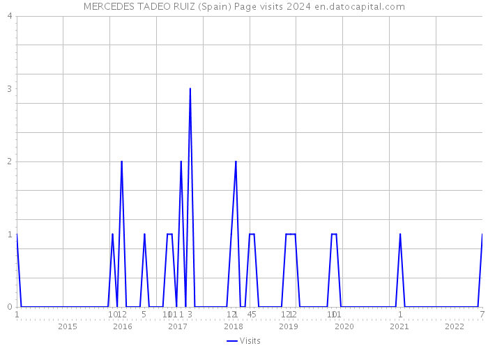 MERCEDES TADEO RUIZ (Spain) Page visits 2024 