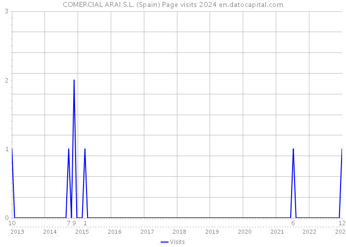 COMERCIAL ARAI S.L. (Spain) Page visits 2024 
