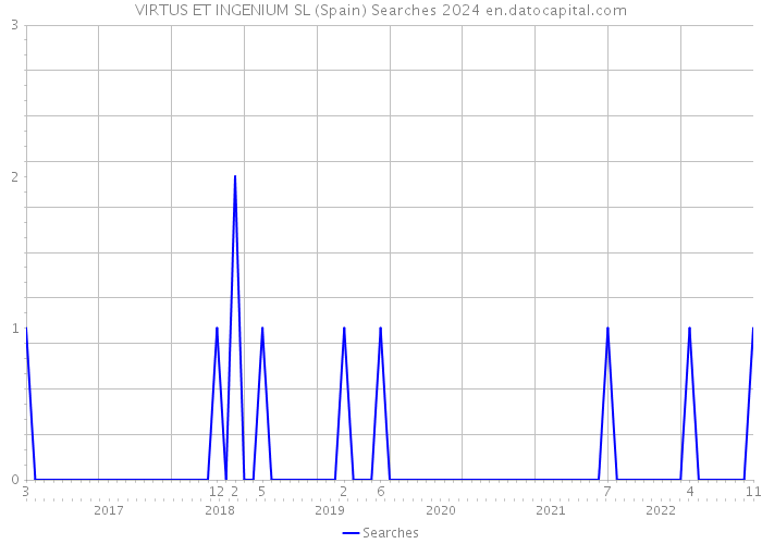 VIRTUS ET INGENIUM SL (Spain) Searches 2024 