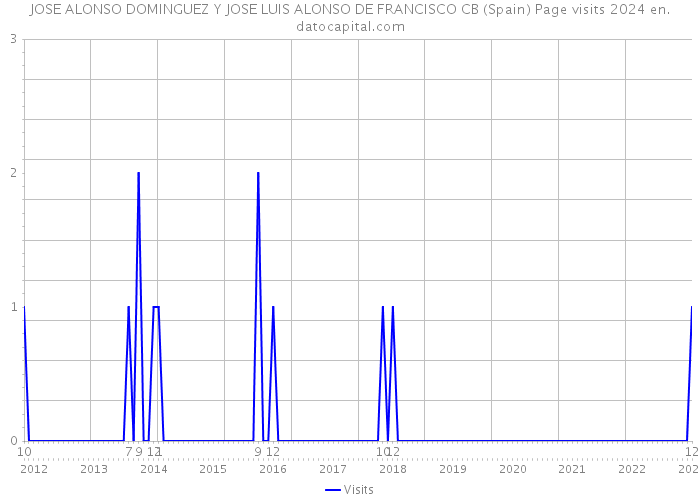 JOSE ALONSO DOMINGUEZ Y JOSE LUIS ALONSO DE FRANCISCO CB (Spain) Page visits 2024 