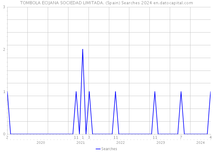 TOMBOLA ECIJANA SOCIEDAD LIMITADA. (Spain) Searches 2024 