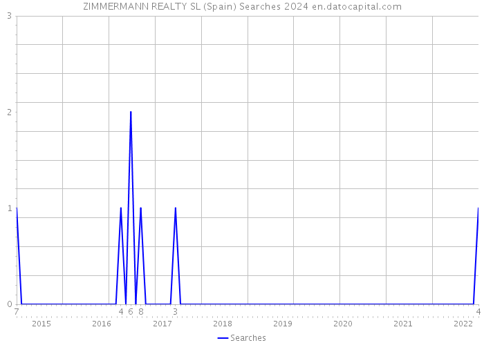 ZIMMERMANN REALTY SL (Spain) Searches 2024 