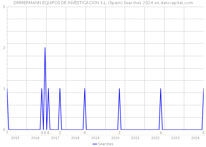 ZIMMERMANN EQUIPOS DE INVESTIGACION S.L. (Spain) Searches 2024 