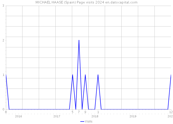MICHAEL HAASE (Spain) Page visits 2024 
