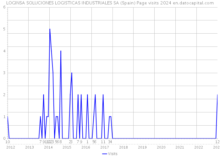 LOGINSA SOLUCIONES LOGISTICAS INDUSTRIALES SA (Spain) Page visits 2024 