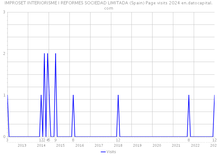 IMPROSET INTERIORISME I REFORMES SOCIEDAD LIMITADA (Spain) Page visits 2024 