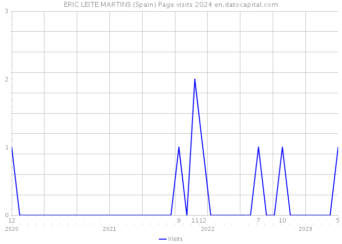 ERIC LEITE MARTINS (Spain) Page visits 2024 