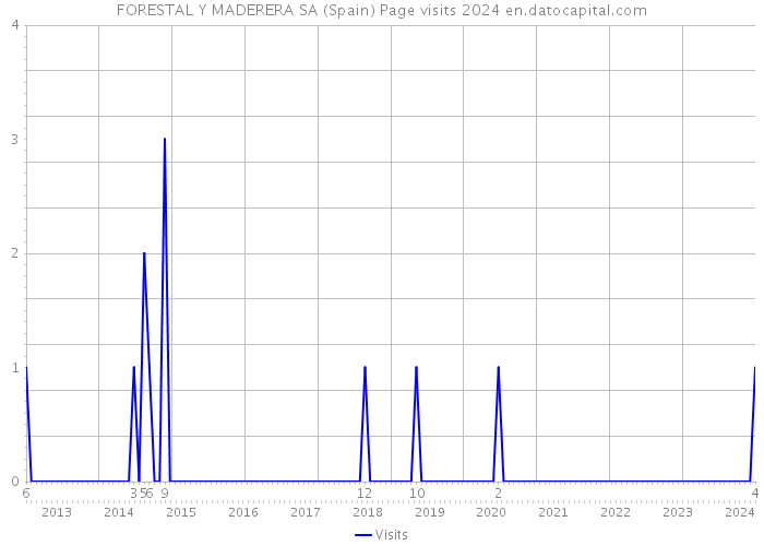 FORESTAL Y MADERERA SA (Spain) Page visits 2024 
