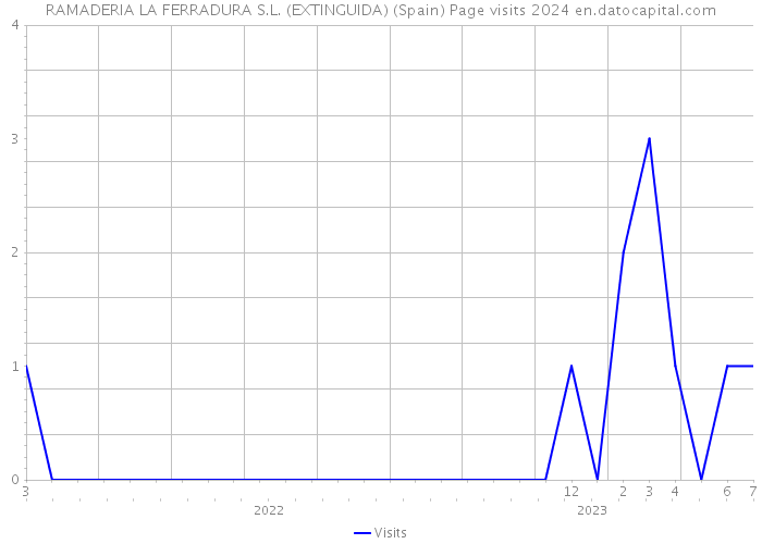 RAMADERIA LA FERRADURA S.L. (EXTINGUIDA) (Spain) Page visits 2024 