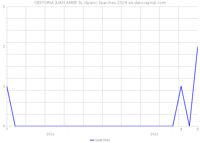 GESTORIA JUAN AMER SL (Spain) Searches 2024 