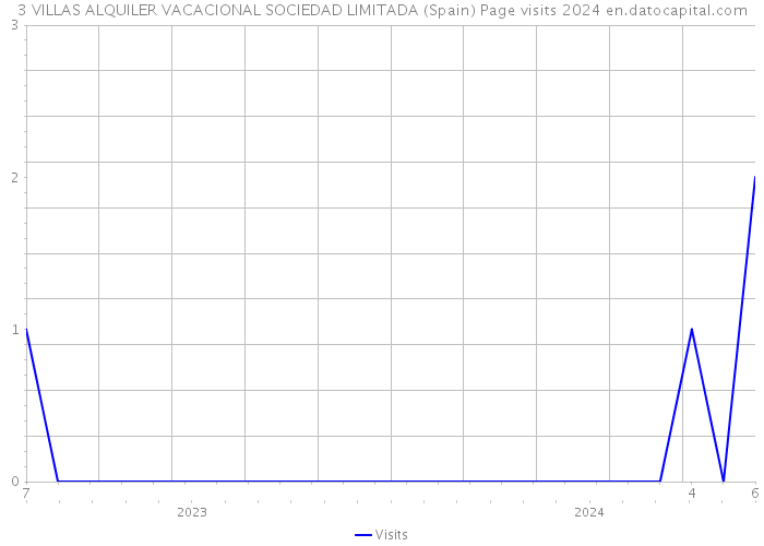 3 VILLAS ALQUILER VACACIONAL SOCIEDAD LIMITADA (Spain) Page visits 2024 