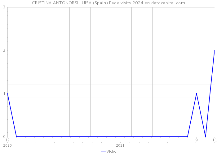 CRISTINA ANTONORSI LUISA (Spain) Page visits 2024 