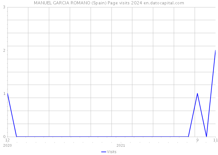 MANUEL GARCIA ROMANO (Spain) Page visits 2024 