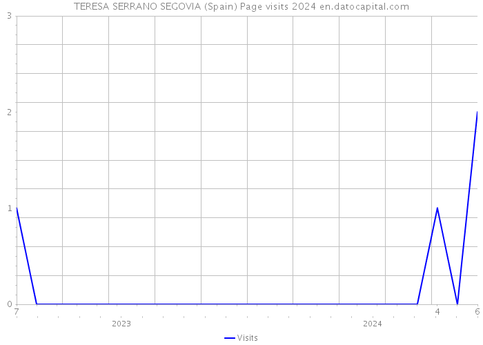 TERESA SERRANO SEGOVIA (Spain) Page visits 2024 