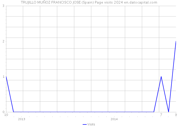 TRUJILLO MUÑOZ FRANCISCO JOSE (Spain) Page visits 2024 