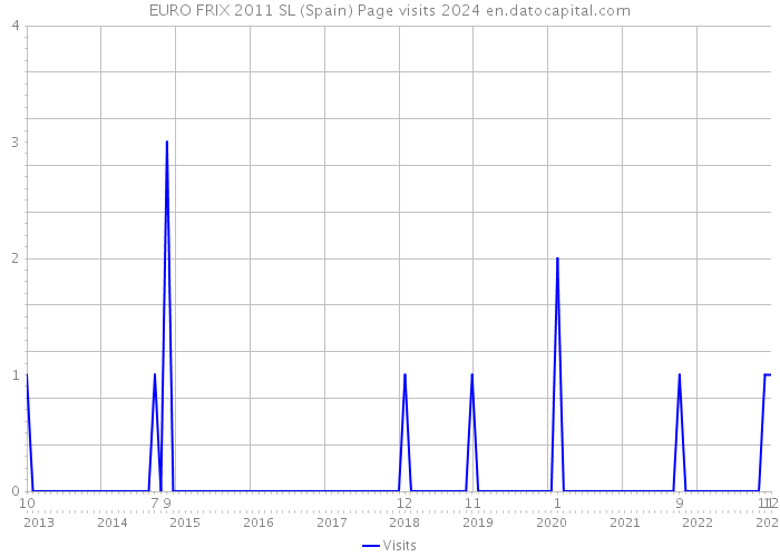 EURO FRIX 2011 SL (Spain) Page visits 2024 