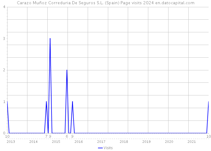 Carazo Muñoz Correduria De Seguros S.L. (Spain) Page visits 2024 