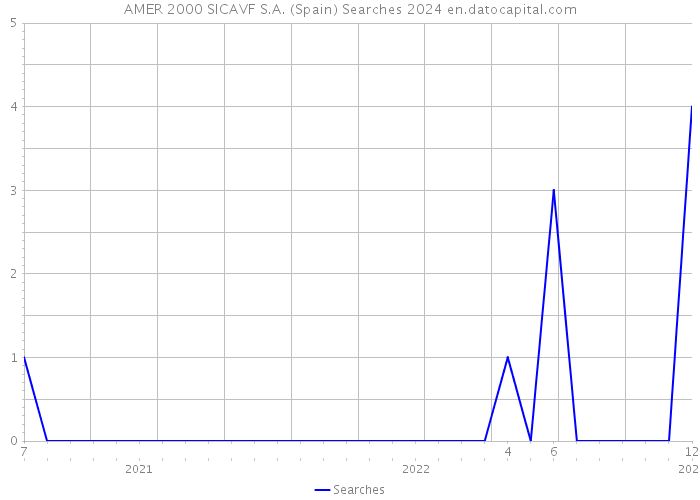 AMER 2000 SICAVF S.A. (Spain) Searches 2024 