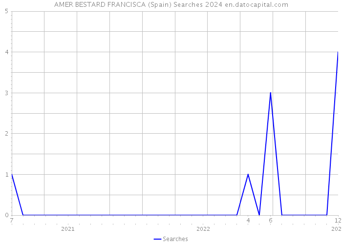 AMER BESTARD FRANCISCA (Spain) Searches 2024 