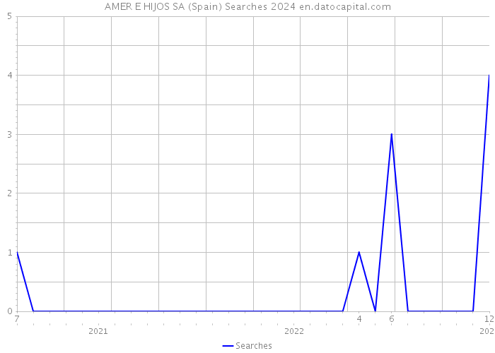 AMER E HIJOS SA (Spain) Searches 2024 