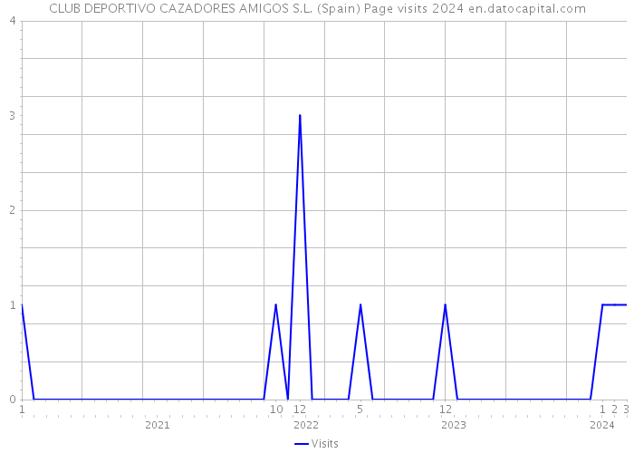 CLUB DEPORTIVO CAZADORES AMIGOS S.L. (Spain) Page visits 2024 