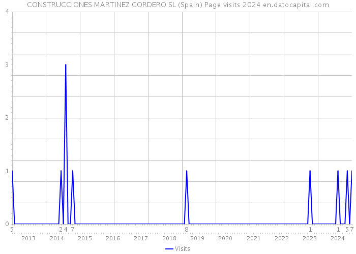 CONSTRUCCIONES MARTINEZ CORDERO SL (Spain) Page visits 2024 