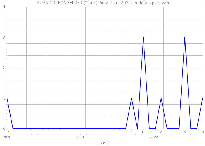 LAURA ORTEGA FERRER (Spain) Page visits 2024 