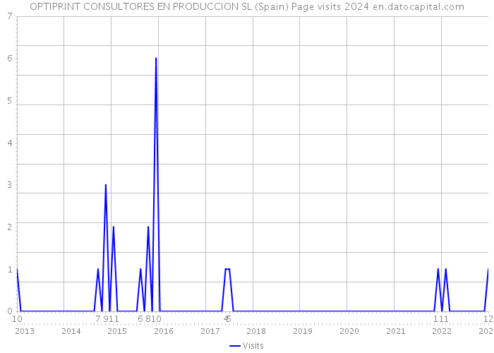 OPTIPRINT CONSULTORES EN PRODUCCION SL (Spain) Page visits 2024 