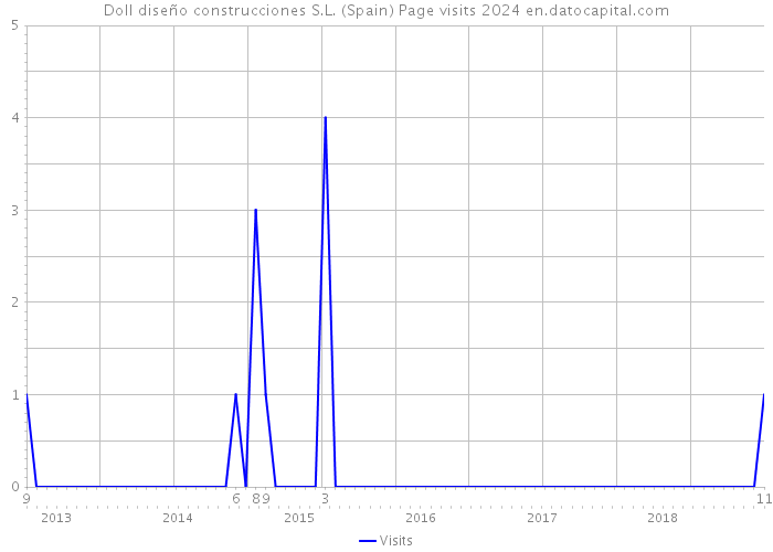 Doll diseño construcciones S.L. (Spain) Page visits 2024 