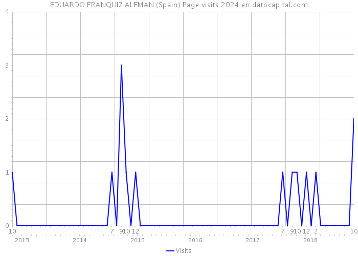 EDUARDO FRANQUIZ ALEMAN (Spain) Page visits 2024 