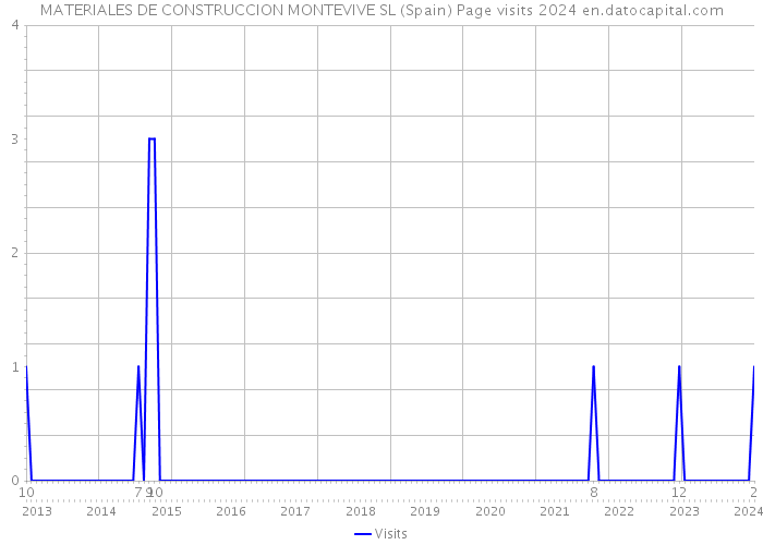 MATERIALES DE CONSTRUCCION MONTEVIVE SL (Spain) Page visits 2024 