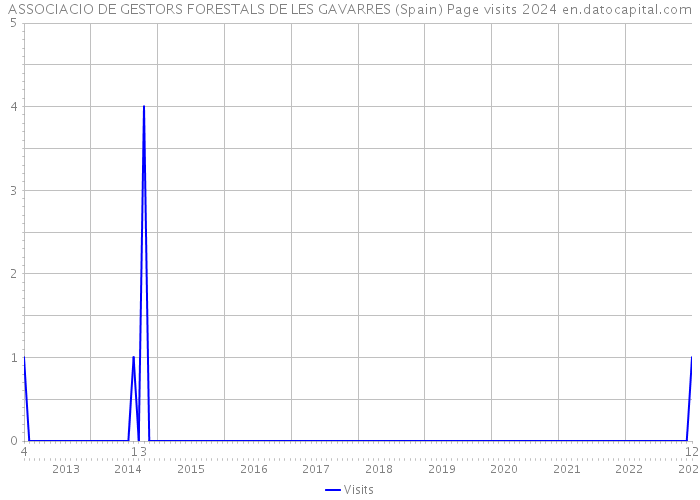 ASSOCIACIO DE GESTORS FORESTALS DE LES GAVARRES (Spain) Page visits 2024 