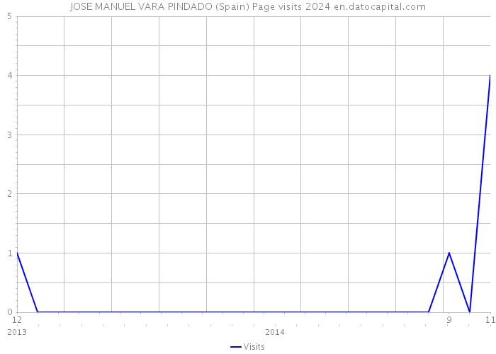 JOSE MANUEL VARA PINDADO (Spain) Page visits 2024 