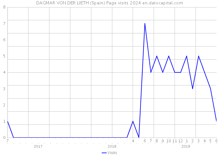 DAGMAR VON DER LIETH (Spain) Page visits 2024 
