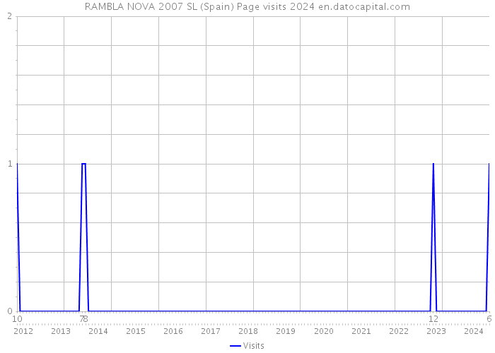 RAMBLA NOVA 2007 SL (Spain) Page visits 2024 