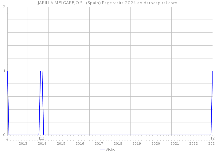 JARILLA MELGAREJO SL (Spain) Page visits 2024 