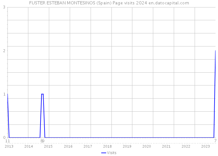 FUSTER ESTEBAN MONTESINOS (Spain) Page visits 2024 
