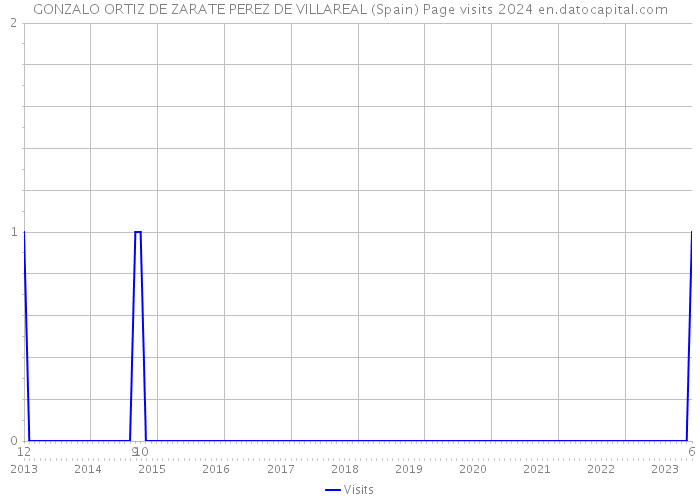 GONZALO ORTIZ DE ZARATE PEREZ DE VILLAREAL (Spain) Page visits 2024 
