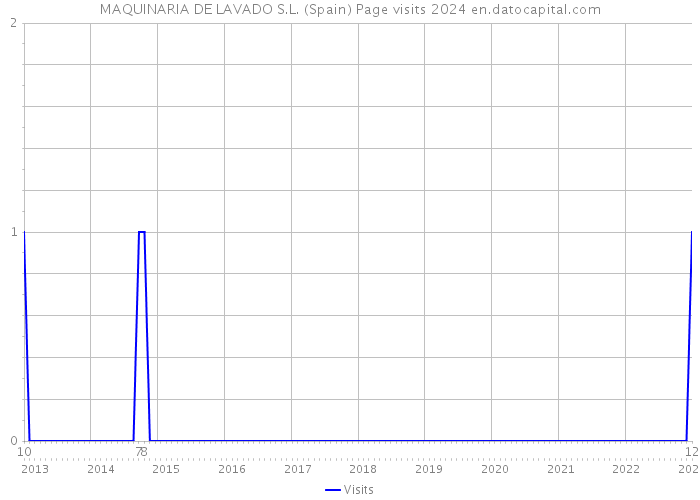 MAQUINARIA DE LAVADO S.L. (Spain) Page visits 2024 