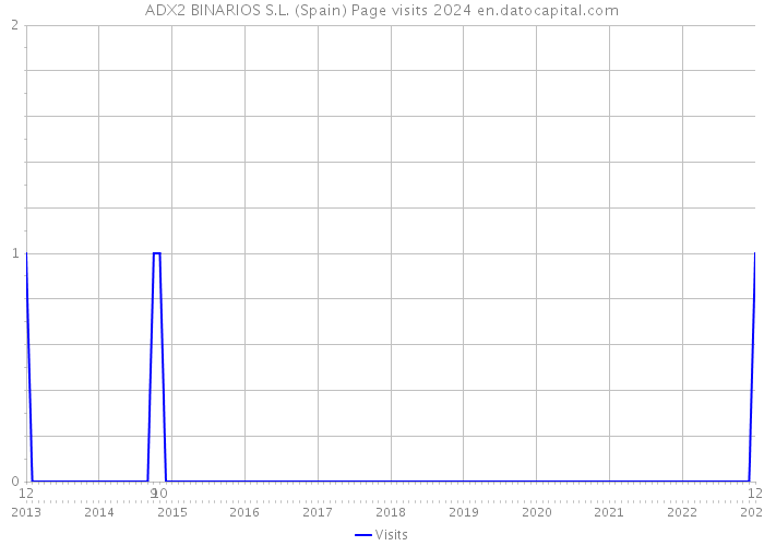 ADX2 BINARIOS S.L. (Spain) Page visits 2024 