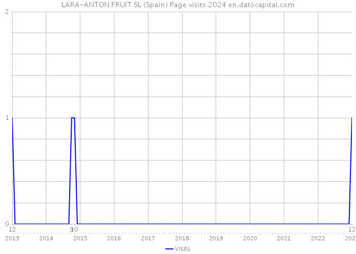 LARA-ANTON FRUIT SL (Spain) Page visits 2024 