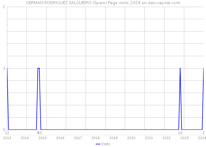 GERMAN RODRIGUEZ SALGUEIRO (Spain) Page visits 2024 