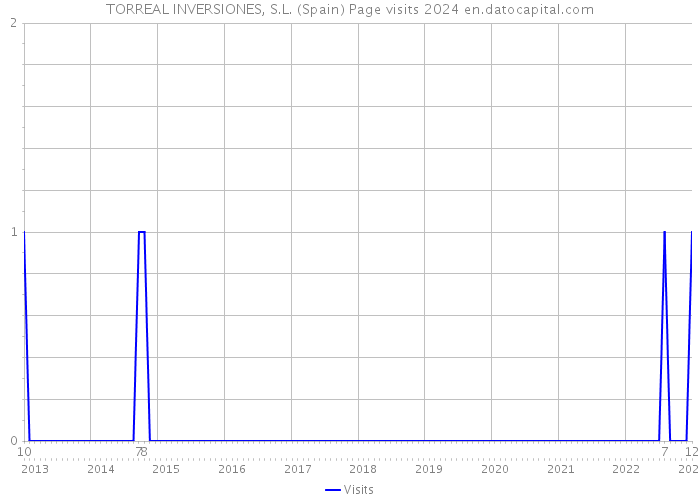 TORREAL INVERSIONES, S.L. (Spain) Page visits 2024 