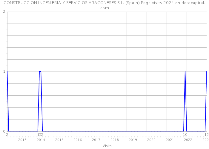 CONSTRUCCION INGENIERIA Y SERVICIOS ARAGONESES S.L. (Spain) Page visits 2024 