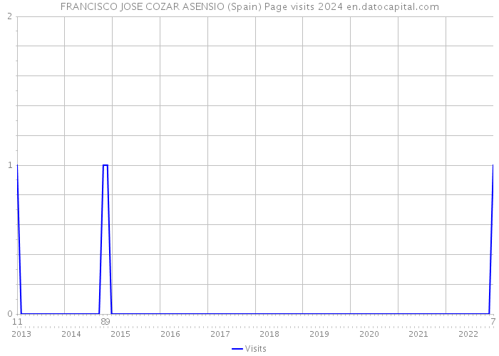 FRANCISCO JOSE COZAR ASENSIO (Spain) Page visits 2024 