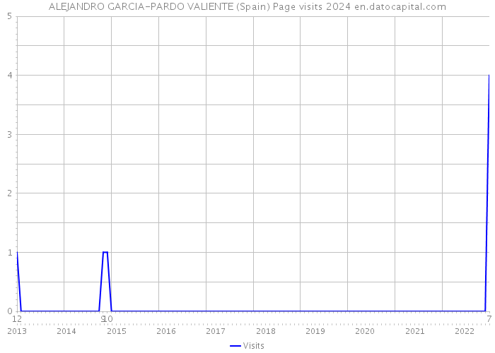 ALEJANDRO GARCIA-PARDO VALIENTE (Spain) Page visits 2024 