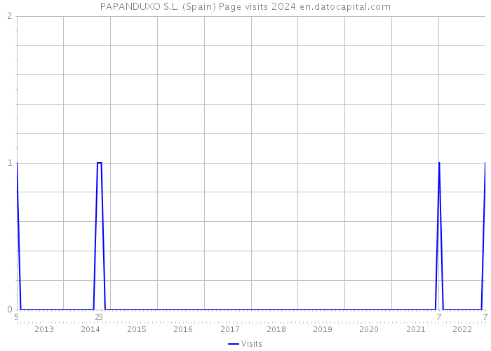 PAPANDUXO S.L. (Spain) Page visits 2024 