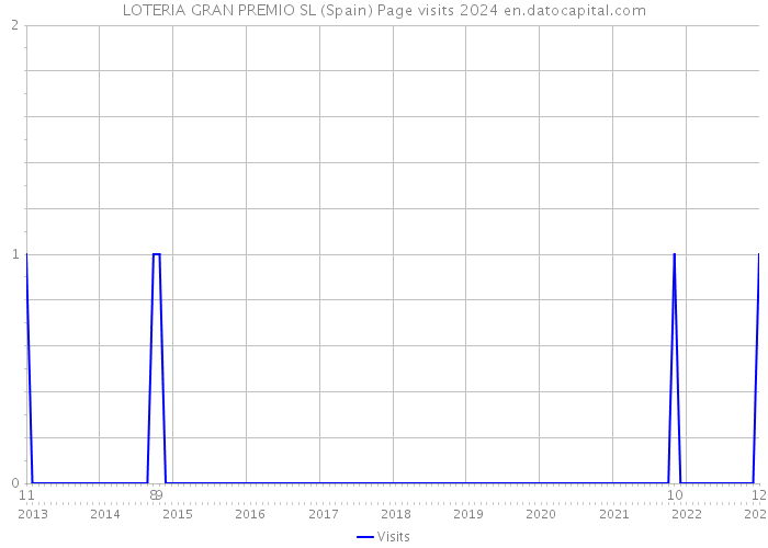 LOTERIA GRAN PREMIO SL (Spain) Page visits 2024 